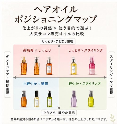 ヘアオイル ポジショニングマップ。仕上がりの質感と使う目的の2軸で4タイプに分類した図。