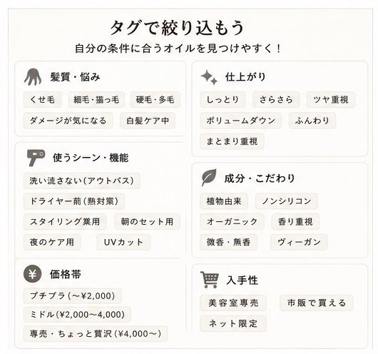 髪質・仕上がり・使うシーン・成分・価格帯・入手性のタグ一覧。